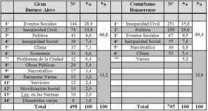 Agenda temática y jerarquías tópicas de Gran Buenos Aires y el conunrbano Bonaerense (Fuente: elaboración propia).