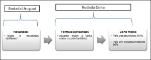 Acesso a Mercado - Rodada do Uruguai.