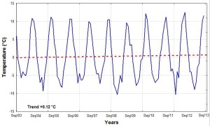 Evolución de las temperaturas del aire en el Picacho del Veleta de 2003-2013.